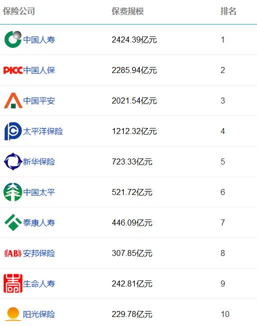 合赚1717亿 五大上市险企半年报回暖盛世777国际